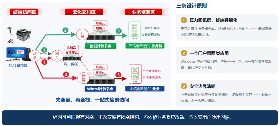 VirWork® 跨屏办公（双栈云应用）体系架构：终端访问区 · 云化交付区 · 业务资源区