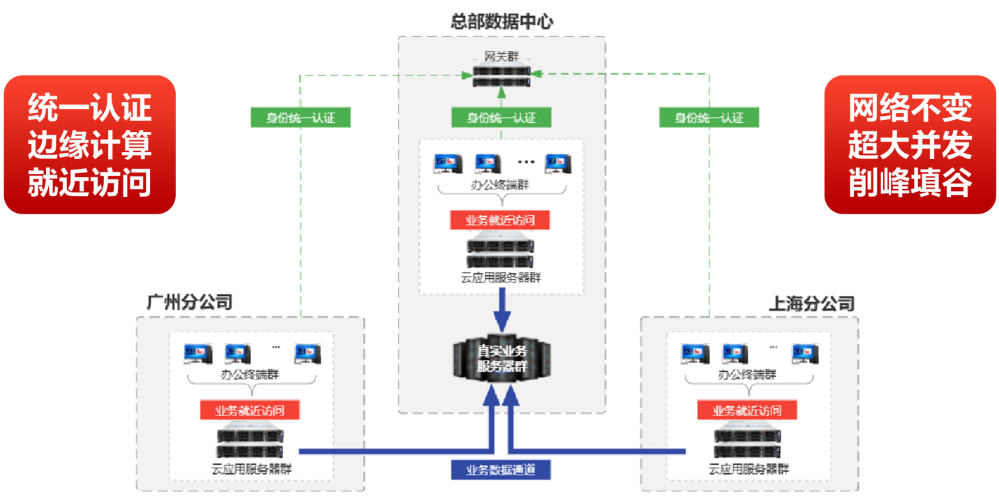 大环境部署 大环境部署